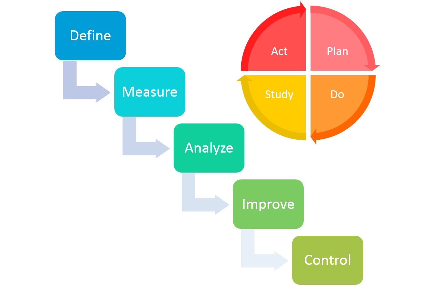 DMAIC-Lean Six Sigma Curriculum Dayton